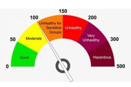 CO2 readings