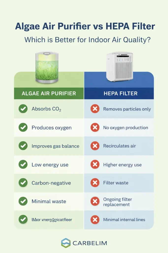 Algae Air Purifier vs HEPA Filter