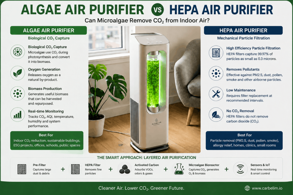Algae air purifier vs HEPA air purifier for indoor CO₂ reduction